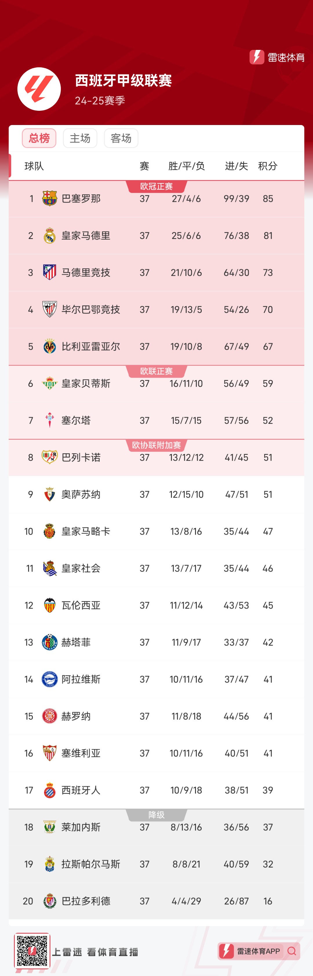 包含莱加内斯负于对手，保级压力增大的词条