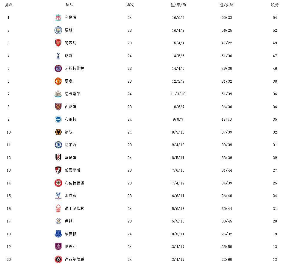 关于利物浦客场大胜领跑积分榜的信息 关于利物浦客场大胜领跑积分榜的信息