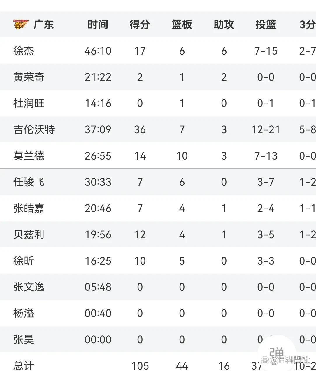 关于广东宏远再胜北控男篮，领跑积分榜的信息