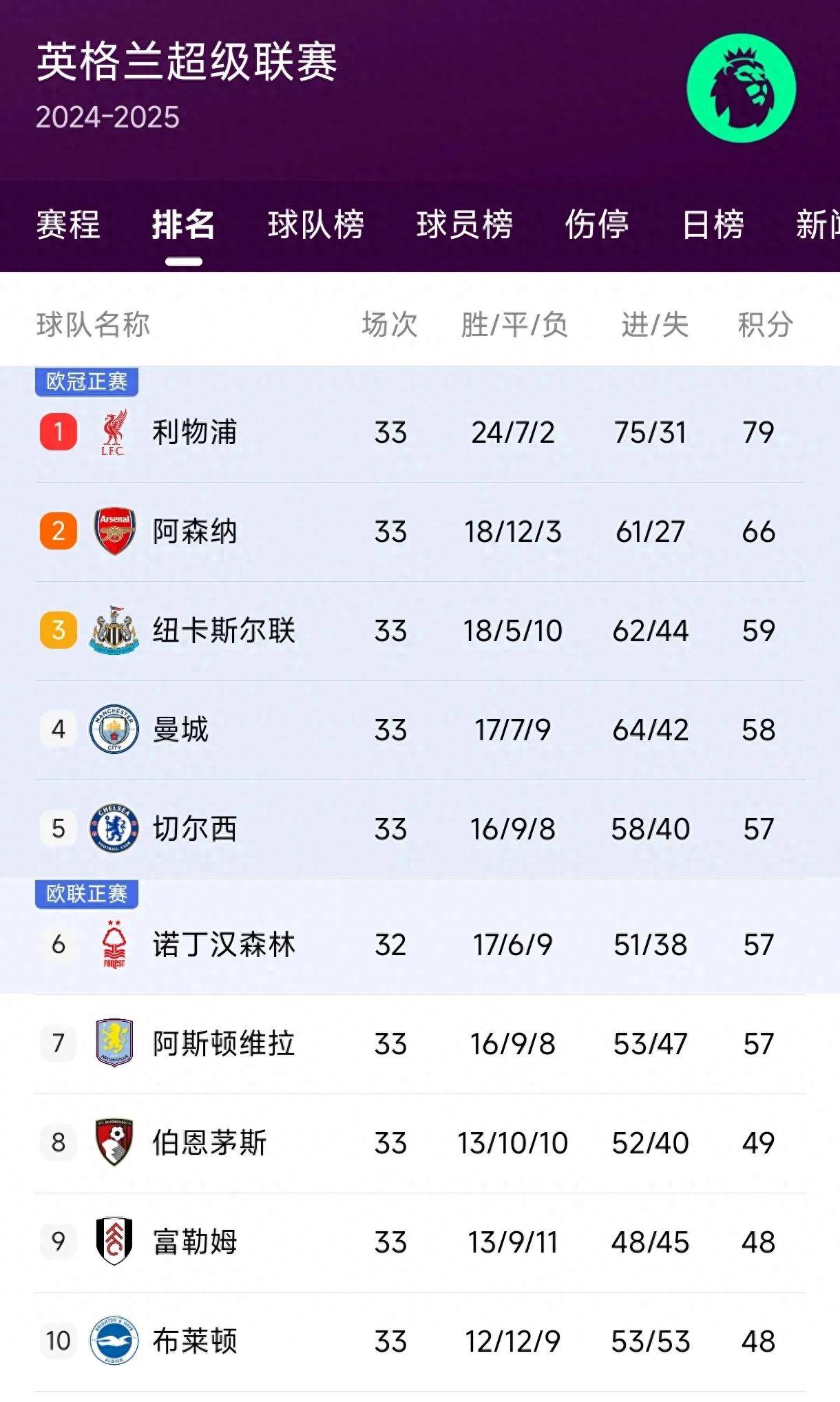 包含一支球队领先积分榜,引发热议的词条 包含一支球队领先积分榜,引发热议的词条