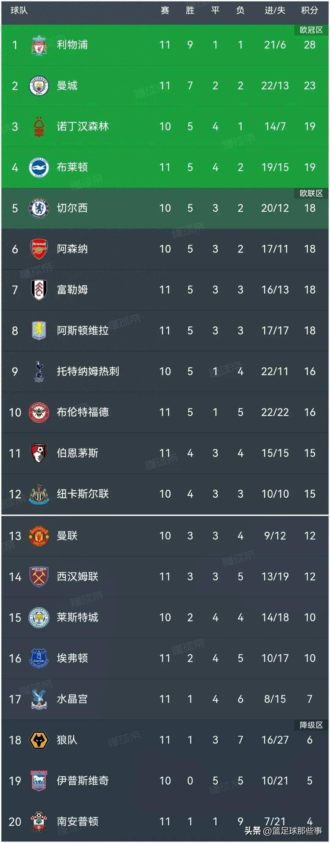 包含一支球队领先积分榜,引发热议的词条 包含一支球队领先积分榜,引发热议的词条