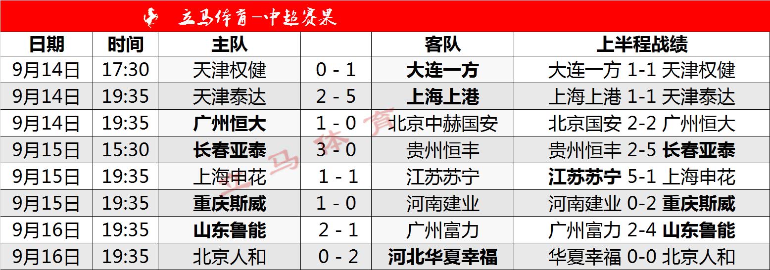 富力客场战平泰达，保持中超积分榜中游位置的简单介绍