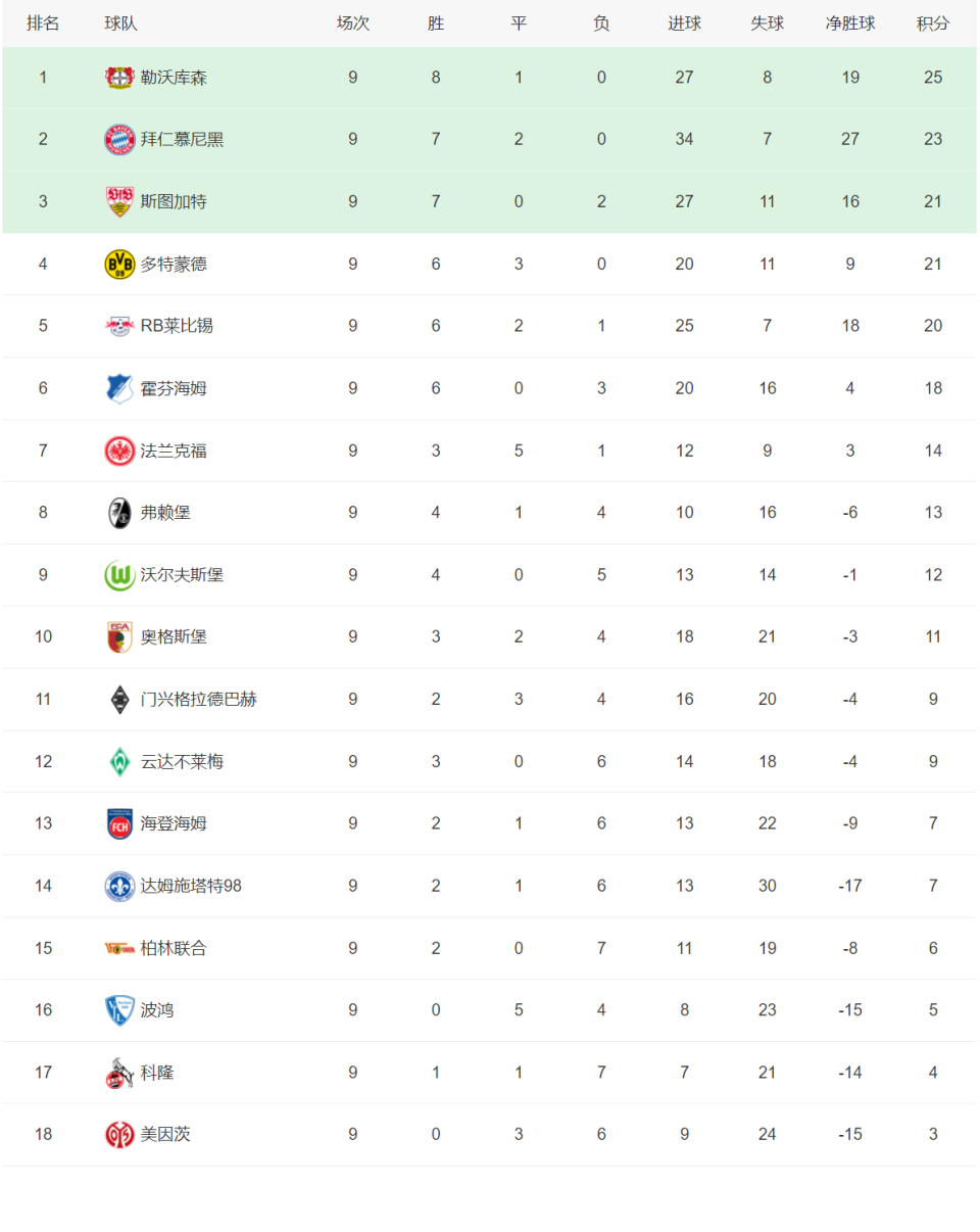 战绩连胜，球队排名联赛榜首