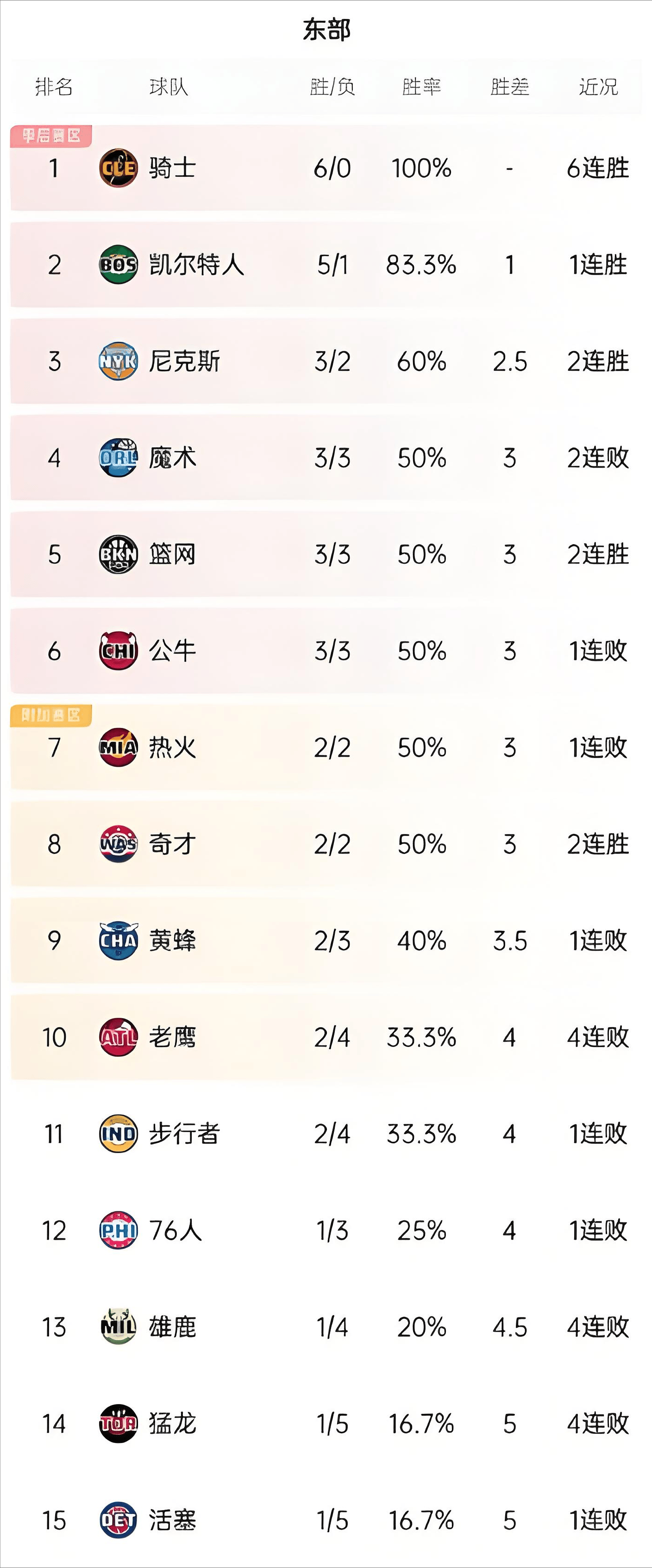 猛龙击败湖人，领先东部榜首